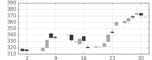 住友化の日足チャート(1986年5月)