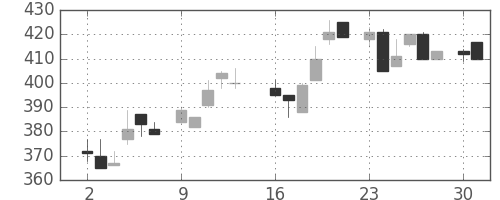 住友化の日足チャート(1986年6月)