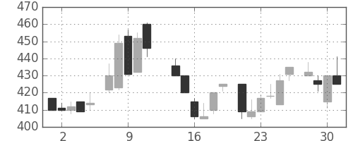 住友化の日足チャート(1986年7月)