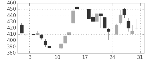 住友化の日足チャート(1986年8月)