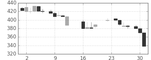住友化の日足チャート(1986年9月)