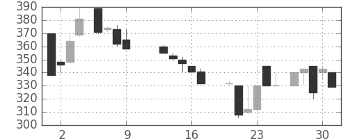 住友化の日足チャート(1986年10月)