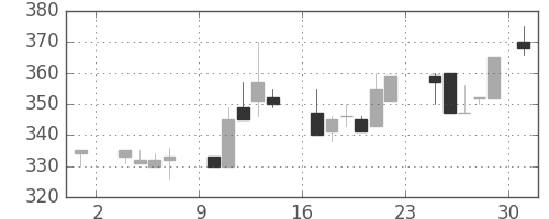 住友化の日足チャート(1986年11月)