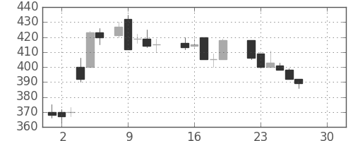 住友化の日足チャート(1986年12月)