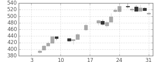 住友化の日足チャート(1987年1月)