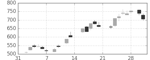 住友化の日足チャート(1987年2月)