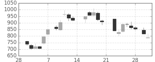 住友化の日足チャート(1987年3月)