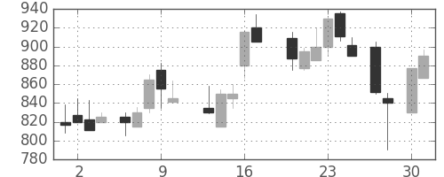 住友化の日足チャート(1987年4月)
