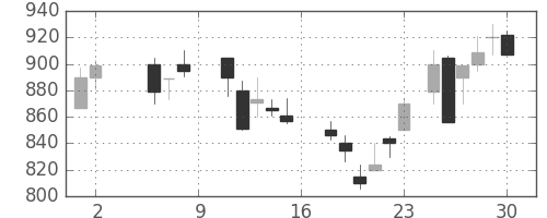 住友化の日足チャート(1987年5月)