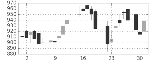 住友化の日足チャート(1987年6月)