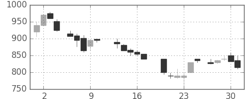 住友化の日足チャート(1987年7月)