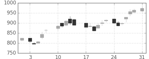 住友化の日足チャート(1987年8月)