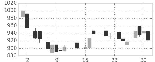 住友化の日足チャート(1987年9月)