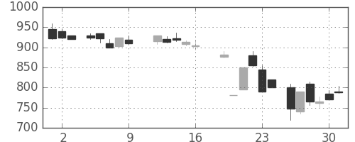住友化の日足チャート(1987年10月)