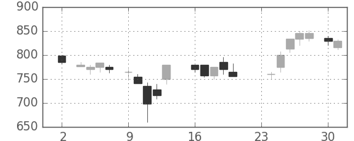 住友化の日足チャート(1987年11月)