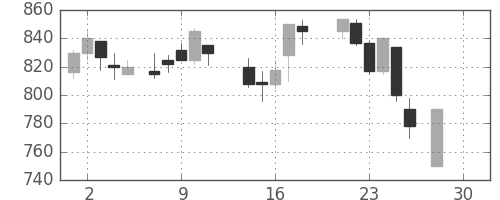 住友化の日足チャート(1987年12月)