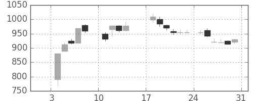 住友化の日足チャート(1988年1月)