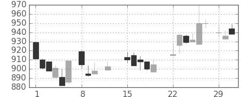 住友化の日足チャート(1988年2月)