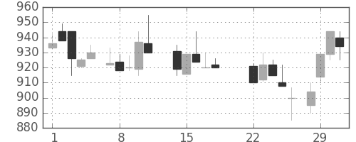 住友化の日足チャート(1988年3月)