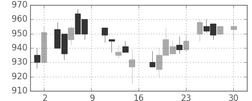 住友化の日足チャート(1988年4月)