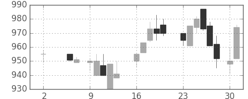 住友化の日足チャート(1988年5月)
