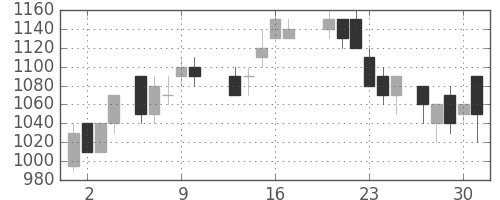 住友化の日足チャート(1988年6月)