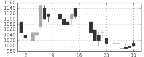 住友化の日足チャート(1988年7月)