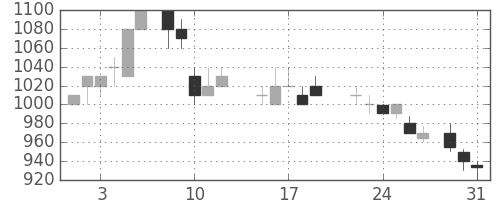 住友化の日足チャート(1988年8月)