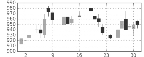 住友化の日足チャート(1988年9月)