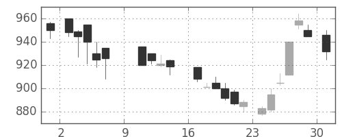住友化の日足チャート(1988年10月)