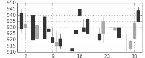 住友化の日足チャート(1988年11月)