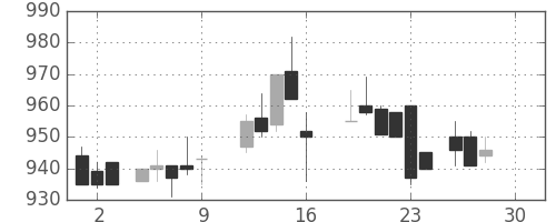 住友化の日足チャート(1988年12月)