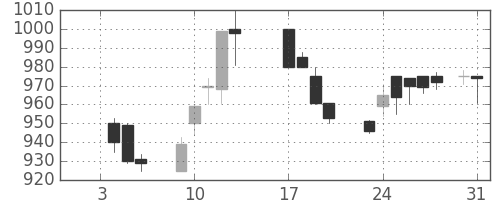 住友化の日足チャート(1989年1月)