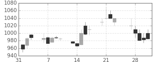 住友化の日足チャート(1989年2月)