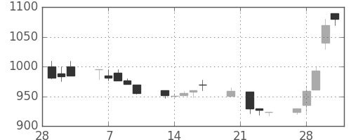 住友化の日足チャート(1989年3月)