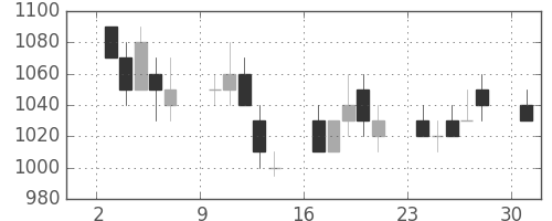 住友化の日足チャート(1989年4月)