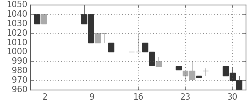 住友化の日足チャート(1989年5月)