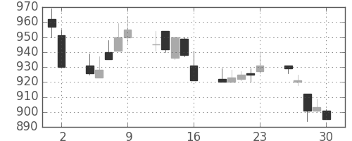 住友化の日足チャート(1989年6月)