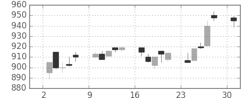 住友化の日足チャート(1989年7月)