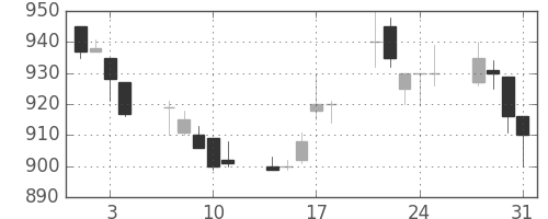 住友化の日足チャート(1989年8月)