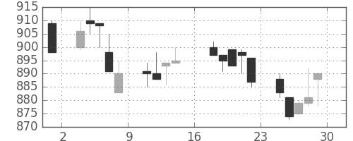住友化の日足チャート(1989年9月)