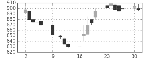 住友化の日足チャート(1989年10月)