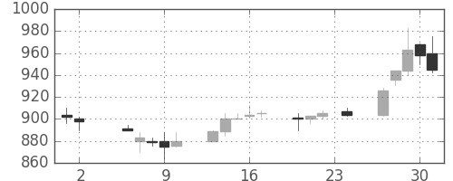 住友化の日足チャート(1989年11月)