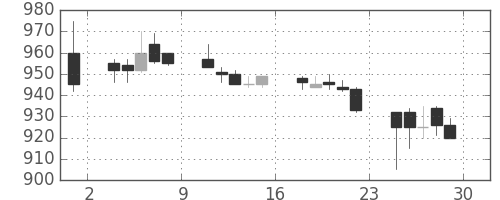 住友化の日足チャート(1989年12月)