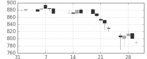 住友化の日足チャート(1990年2月)