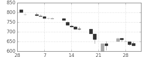 住友化の日足チャート(1990年3月)