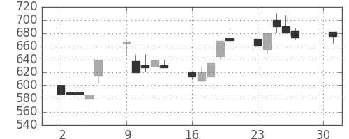 住友化の日足チャート(1990年4月)