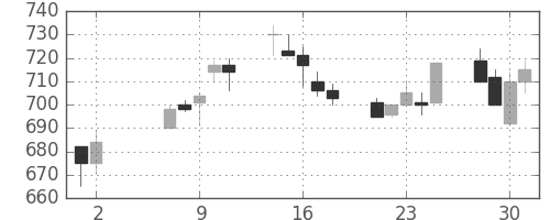住友化の日足チャート(1990年5月)