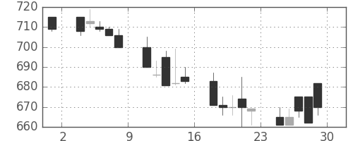 住友化の日足チャート(1990年6月)