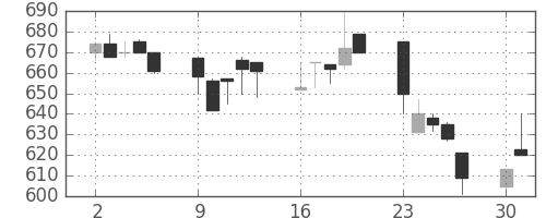 住友化の日足チャート(1990年7月)